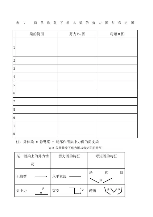 各类梁的弯矩剪力计算汇总表