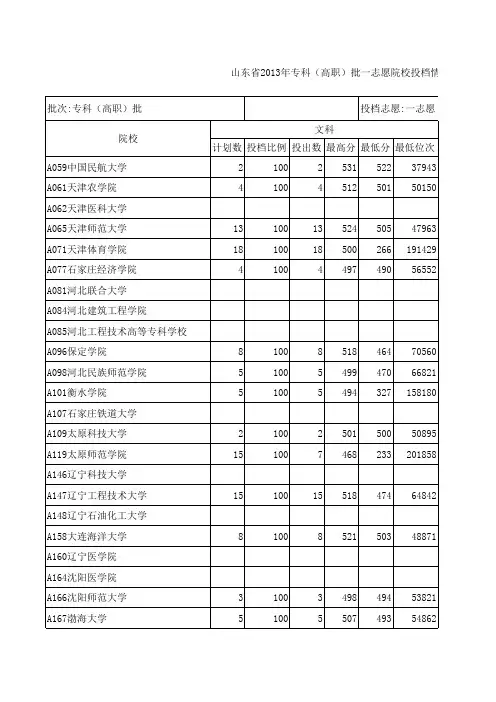 山东省2013年专科(高职)批一志愿院校投档情况统计表