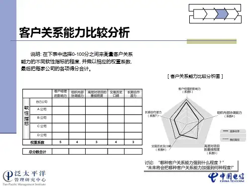 中国电信培训资料 - 2