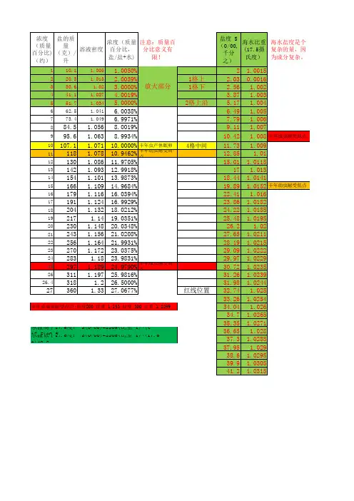 20度盐水浓度和密度对照表