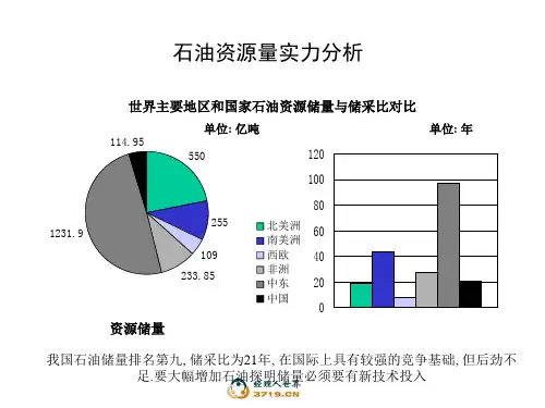 石油行业分析报告PPT课件
