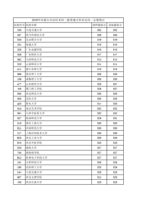 内蒙古2019年高考本科二批投档分数线(文史类)