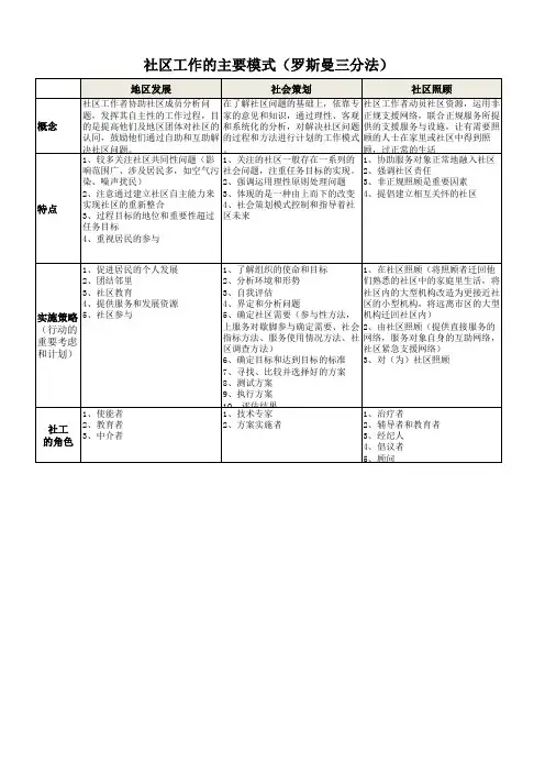 社工~社区工作的工作模式