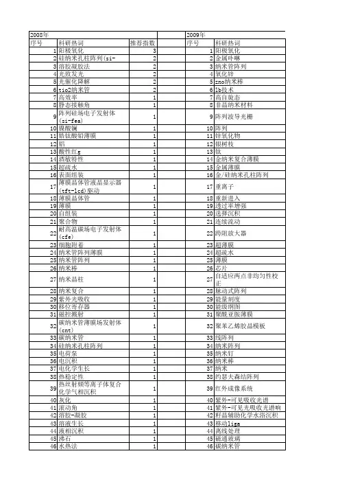 【国家自然科学基金】_阵列薄膜_基金支持热词逐年推荐_【万方软件创新助手】_20140802