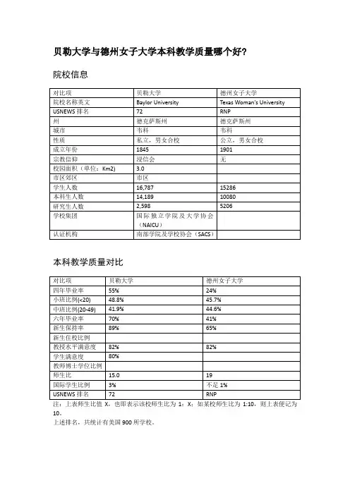 贝勒大学与德州女子大学本科教学质量对比