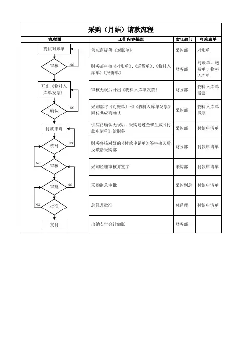 采购(月结)请款流程