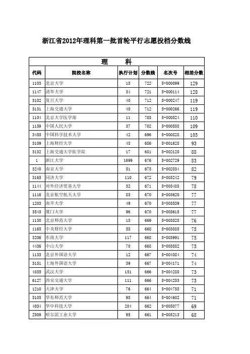 浙江省2012年理科投档分数线及名次