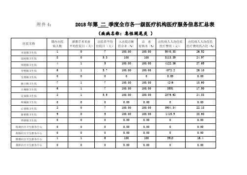 4XX8年第二季度全市各一级医疗机构医疗服务信息汇