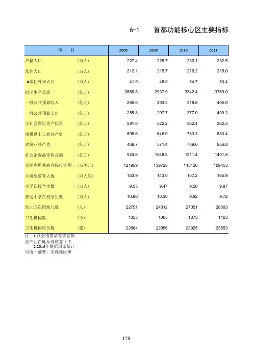 北京统计数据2017：四大功能区_6-1首都功能核心区主要指标(2008-2016年)