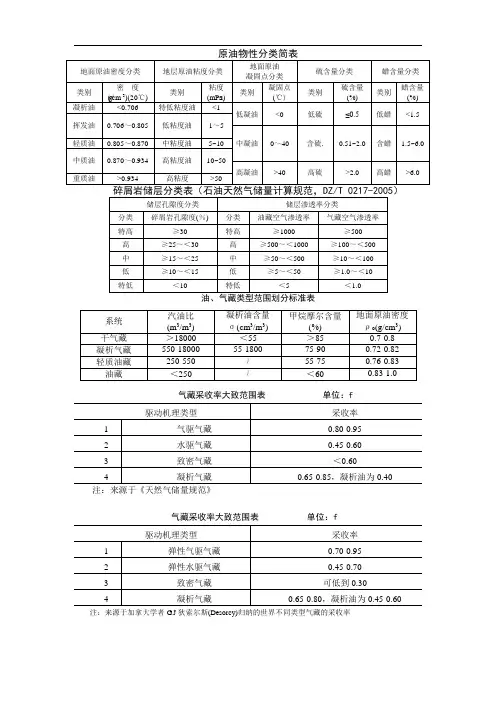原油物性、碎屑岩储层分类简表