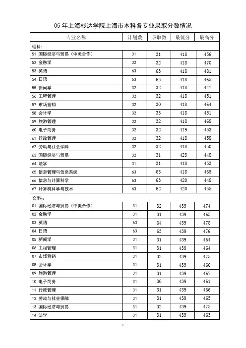 05年上海杉达学院上海市本科各专业录取分数情况