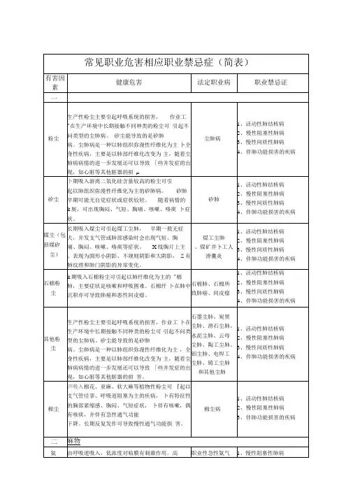 常见职业危害相应职业禁忌症简表