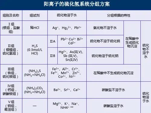常见无机阳离子的分离与鉴别