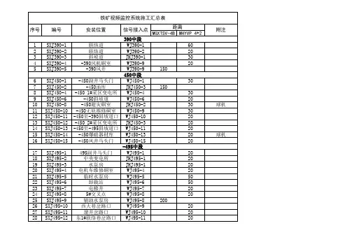 铁矿视频监控系统设备汇总表