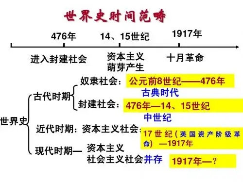 世界古代史二轮复习