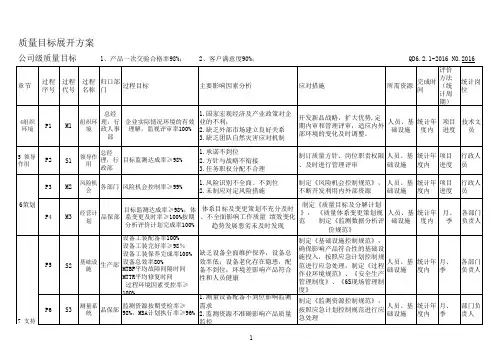 IATF16949-2016全套管理规范 QD6.2.2-2016附件-质量目标展开方案