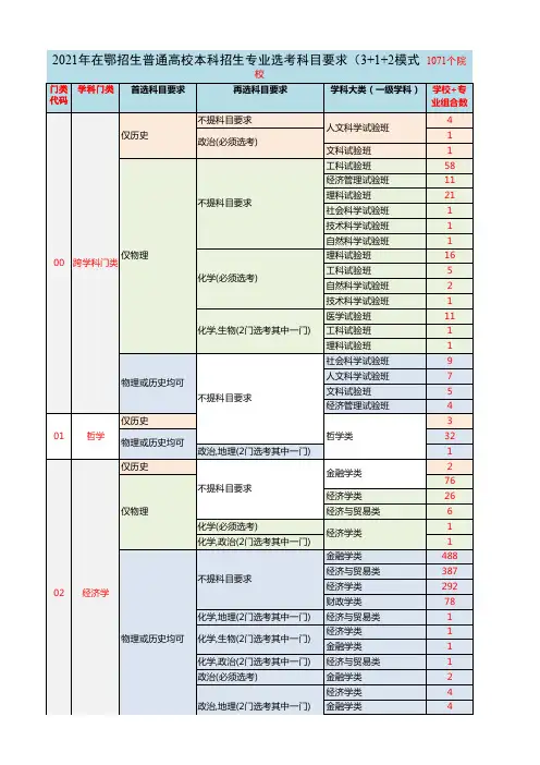 2021年湖北新高考选科要求-按学科大类归纳