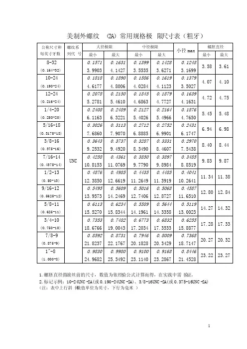 美制内外螺纹（2A、2B）常用规格极限尺寸表