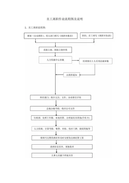 员工离职作业流程图及说明
