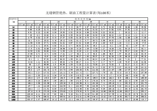 钢管绝热、刷油工程量计算表