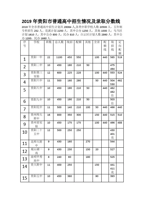 2019年贵阳市高中招生计划及录取分数线