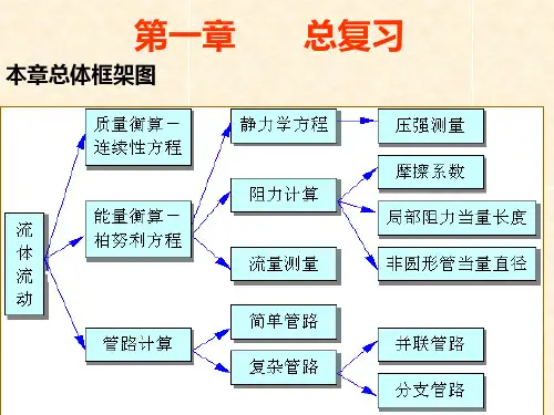 第一章_习题课_流体流动