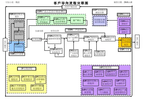 客户导向流程关联图