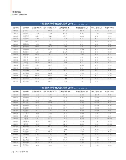 一周超大单资金增仓股前20名(2021.4.12-2021.4.16)