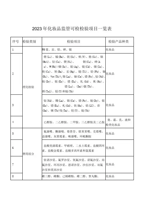 2023年化妆品监管可检检验项目一览表