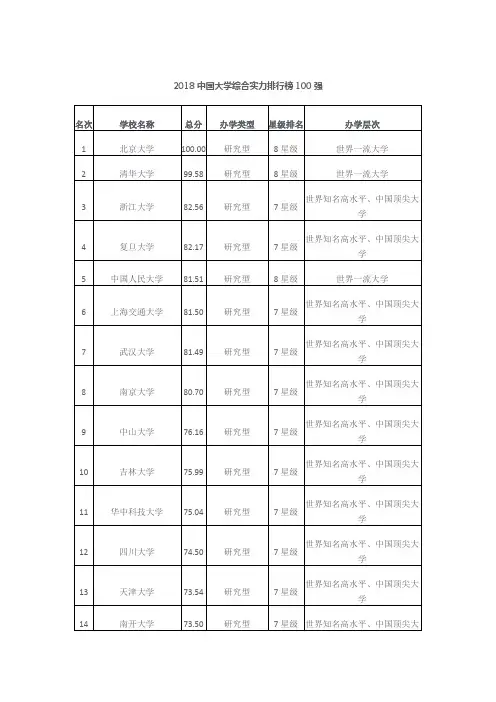 2018中国大学综合实力排行榜