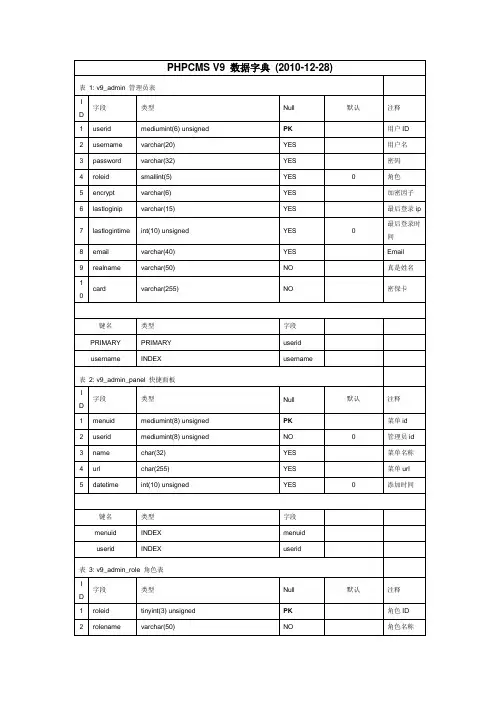 PHPCMS V9数据字典(新3)