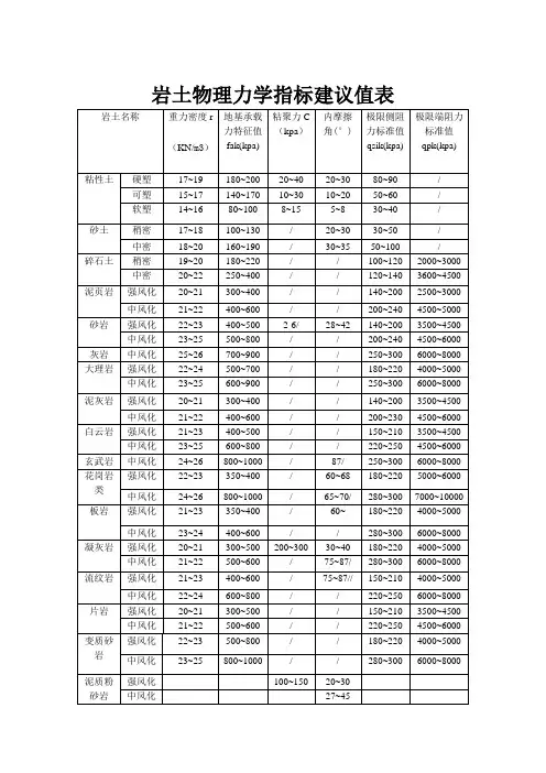 岩土物理力学指标建议值表