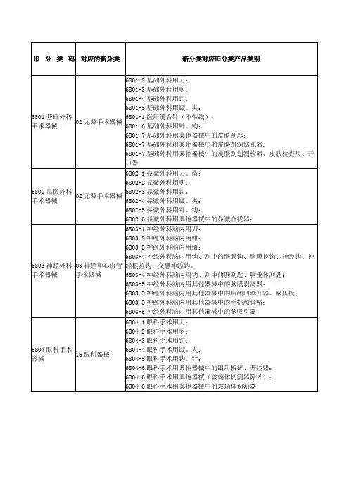 (完整版)新医疗器械分类目录(旧分类对应新分类)