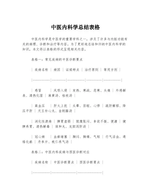中医内科学总结表格