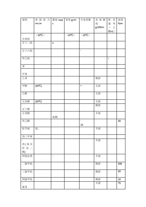 常用溶剂的表面张力及黏度