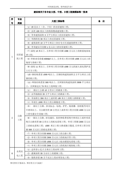 建设部关于各专业大型、中型、小型工程规模标准一览表.doc
