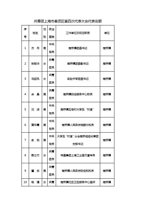 共青团上海市奉贤区第四次代表大会代表名额