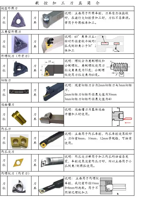 数控车床刀具简介