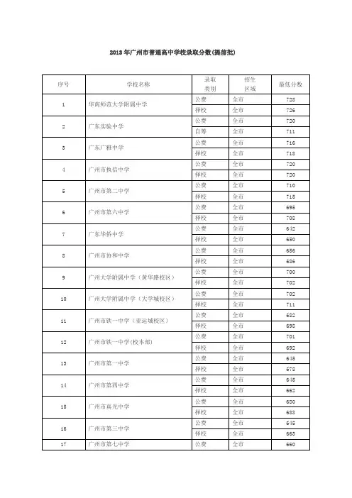2013年广州市中考录取分数(提前批)简