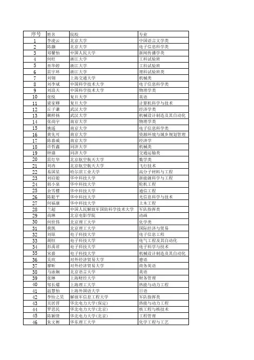 2011年高考录取名单 广东北江中学