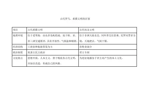 古代罗马、希腊文明的区别,三大宗教对比表