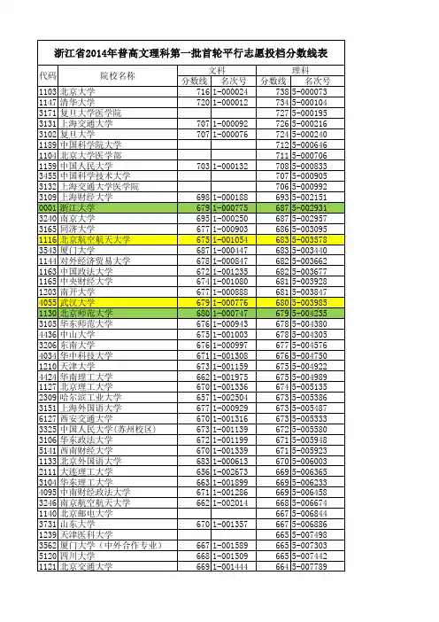 2014浙江提档线