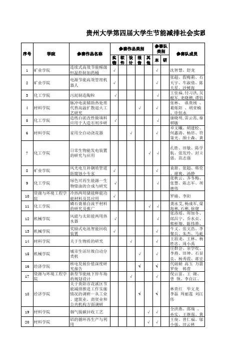贵州大学第四届节能减排科技比赛获奖情况