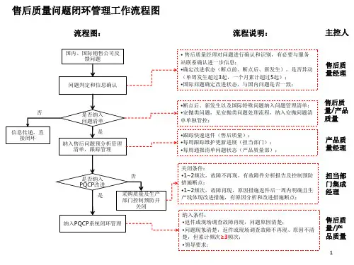 售后问题闭环管理原则PPT精品文档