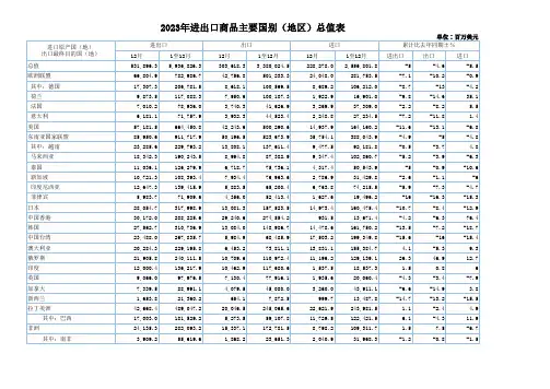 2023年进出口商品主要国别(地区)总值表