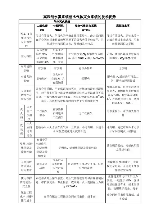 高压细水雾系统相比气体灭火系统的技术优势
