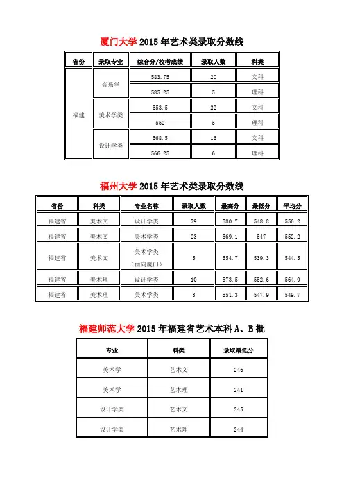 2015年福建省艺术类(美术专业)录取分数线