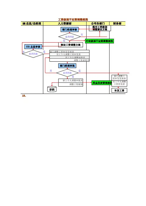 工资级别不定期调整流程图