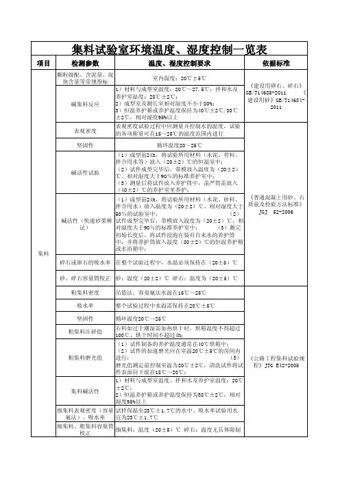 集料试验室环境温度、湿度控制一览表