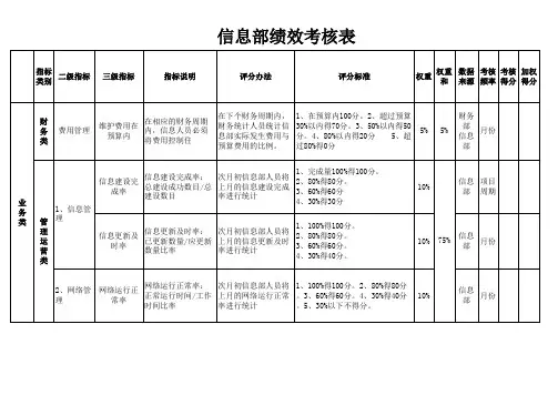 信息部绩效考核表
